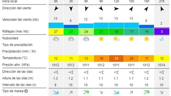 Reporte de olas para las playas de Necochea y Quequén este jueves 17-10