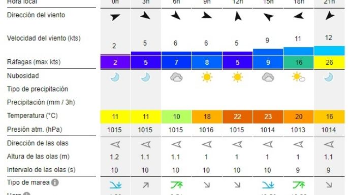 Reporte de olas para las playas de Necochea y Quequén este viernes 18-10