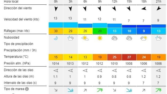 Reporte de olas para las playas de Necochea y Quequén este sábado 19-10