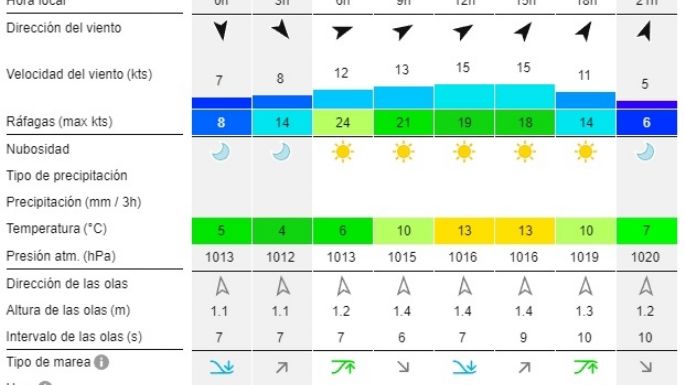 Reporte de olas para las playas de Necochea y Quequén este miércoles 2-10