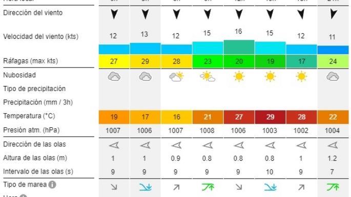 Reporte de olas para las playas de Necochea y Quequén este domingo 20-10