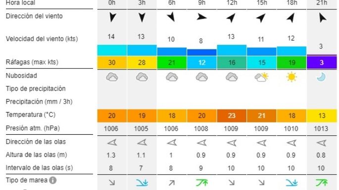 Reporte de olas para las playas de Necochea y Quequén este lunes 21-10