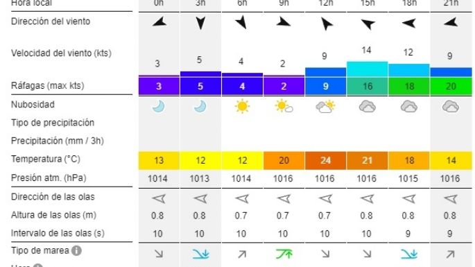 Reporte de olas para las playas de Necochea y Quequén este martes 22-10