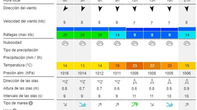 Reporte de olas para las playas de Necochea y Quequén este martes 23-10