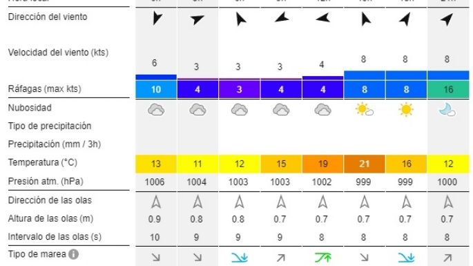 Reporte de olas para las playas de Necochea y Quequén este jueves 24-10