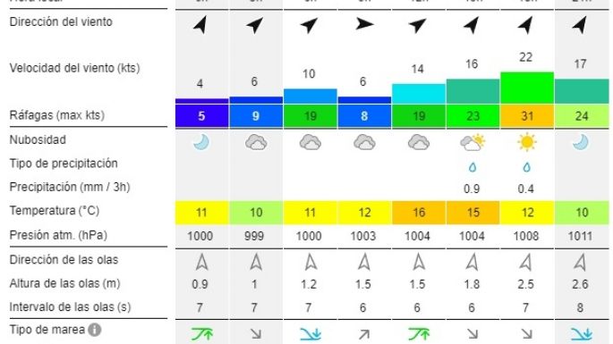 Reporte de olas para las playas de Necochea y Quequén este viernes 25-10