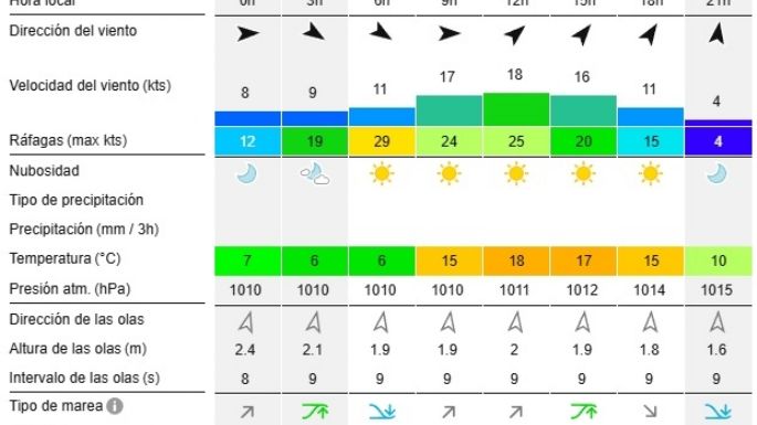 Reporte de olas para las playas de Necochea y Quequén este sábado 26-10