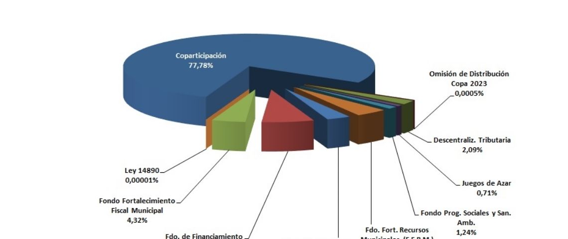 El gobierno provincial ya transfirió más de 13 mil millones de pesos a Necochea