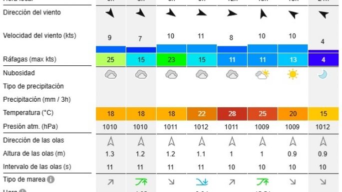 Reporte de olas para las playas de Necochea y Quequén este lunes 28-10