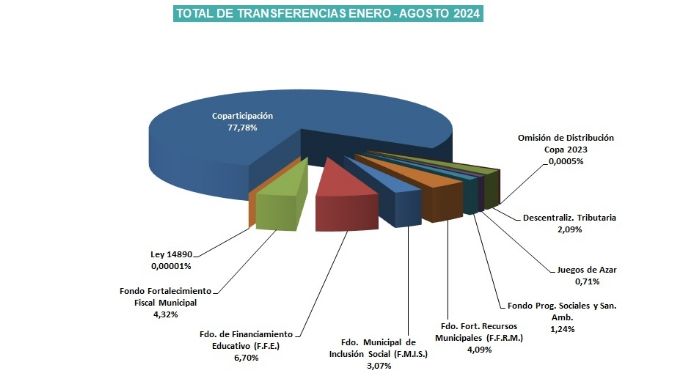 El gobierno provincial ya transfirió más de 13 mil millones de pesos a Necochea