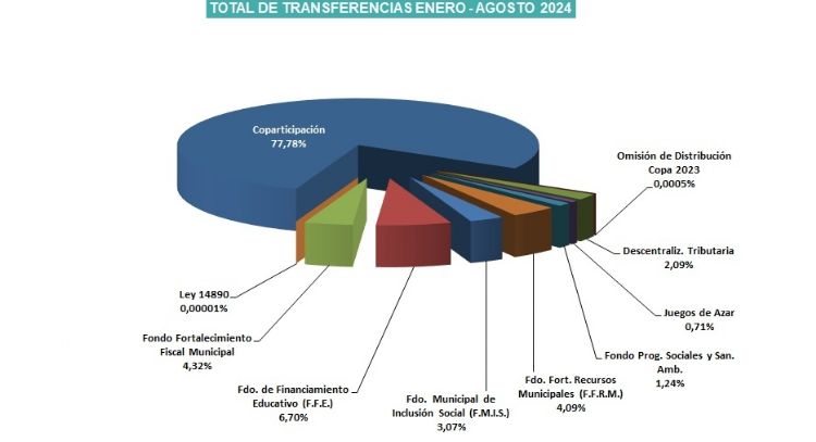 El gobierno provincial ya transfirió más de 13 mil millones de pesos a Necochea