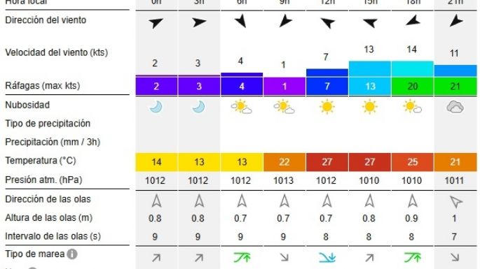 Reporte de olas para las playas de Necochea y Quequén este martes 29-10