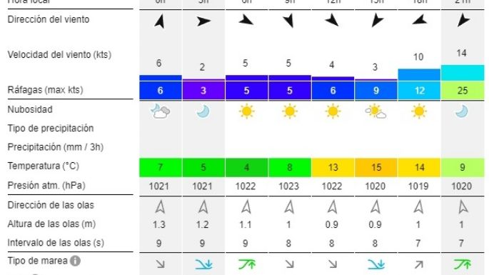 Reporte de olas para las playas de Necochea y Quequén este jueves 3-10