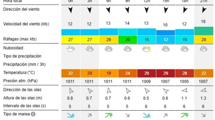 Reporte de olas para las playas de Necochea y Quequén este jueves 31-10