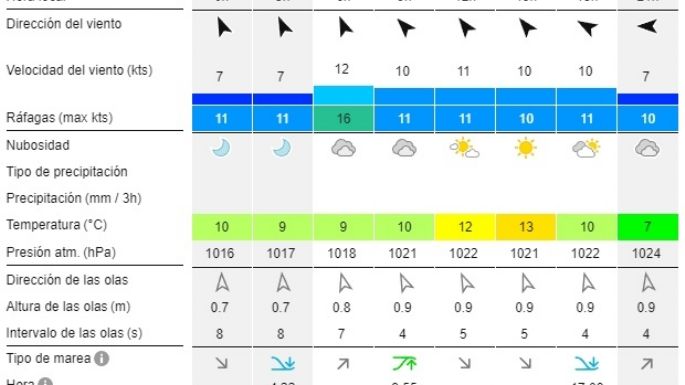 Reporte de olas para las playas de Necochea y Quequén este martes 8-10