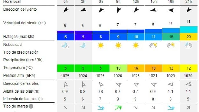 Reporte de olas para las playas de Necochea y Quequén este miércoles 9-10