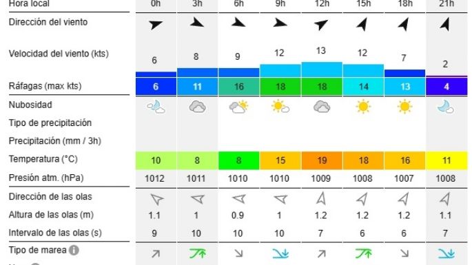 Reporte de olas para las playas de Necochea y Quequén este martes 12-11