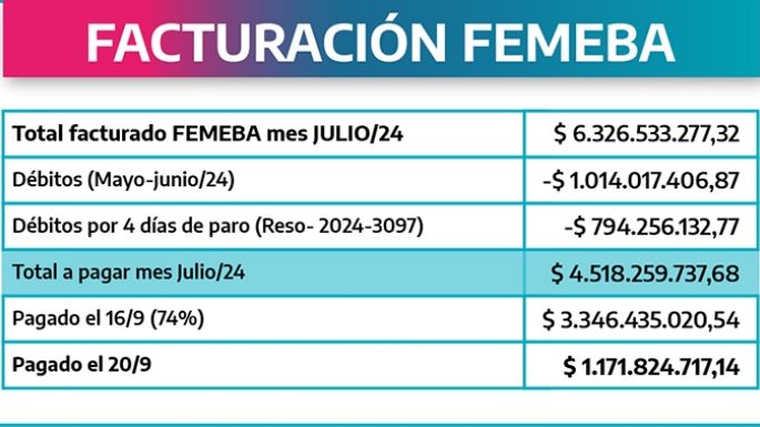 Médicos suspendieron marcha a la gobernación por los atrasos de IOMA