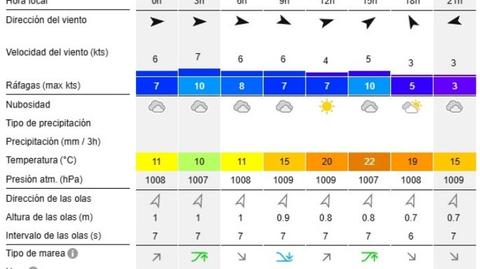 Reporte de olas para las playas de Necochea y Quequén este miércoles 13-11