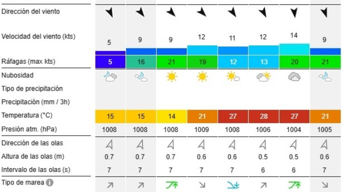 Reporte de olas para las playas de Necochea y Quequén este jueves 14-11