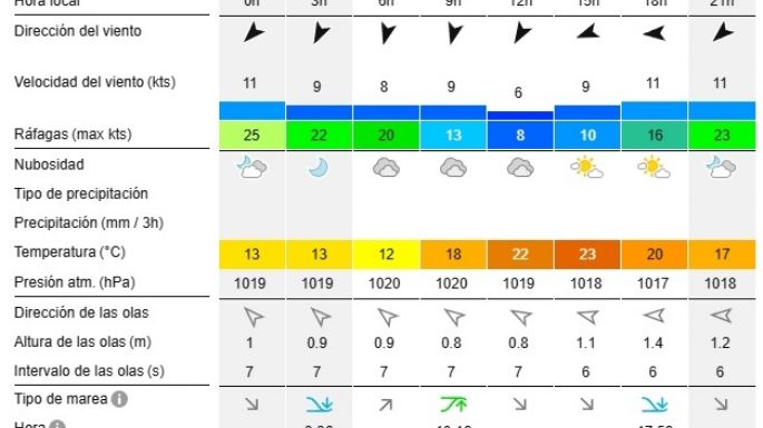 Reporte de olas para las playas de Necochea y Quequén este jueves 21-11