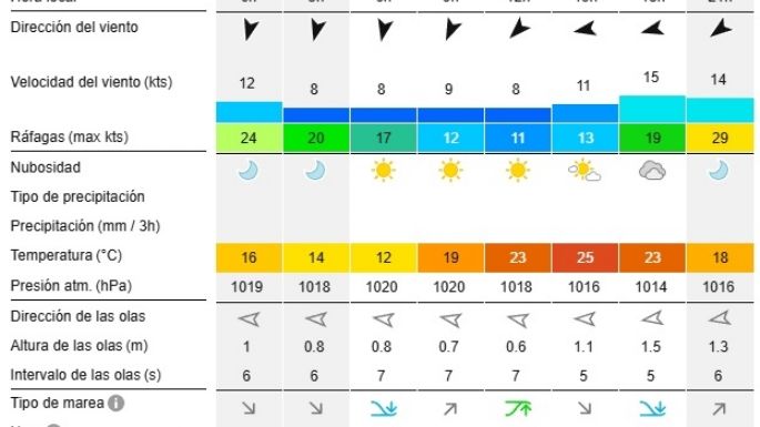 Reporte de olas para las playas de Necochea y Quequén este viernes 22-11