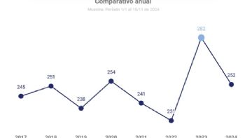 Día Internacional de la Eliminación de la Violencia contra la Mujer: El problema sigue igual a pesar de las políticas públicas