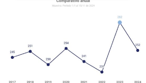 Día Internacional de la Eliminación de la Violencia contra la Mujer: El problema sigue igual a pesar de las políticas públicas