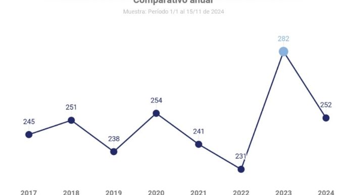 Día Internacional de la Eliminación de la Violencia contra la Mujer: El problema sigue igual a pesar de las políticas públicas