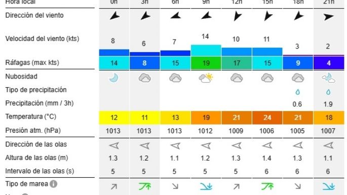 Reporte de olas para las playas de Necochea y Quequén este martes 26-11