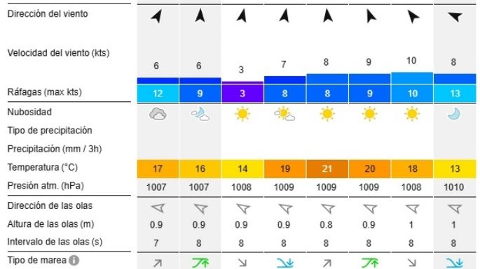 Reporte de olas para las playas de Necochea y Quequén este miércoles 27-11