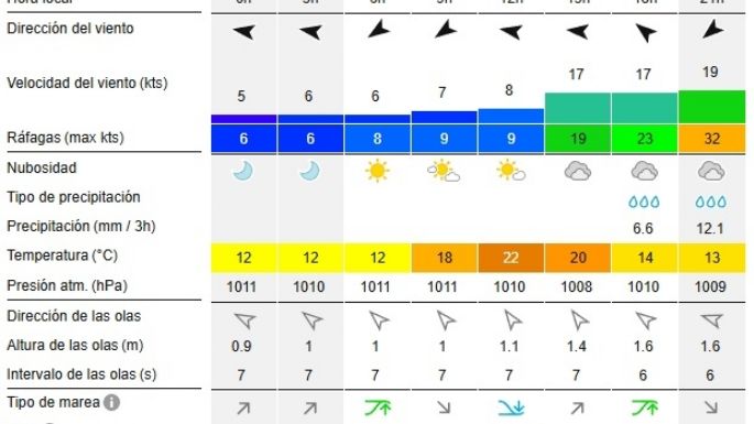 Reporte de olas para las playas de Necochea y Quequén este jueves 28-11