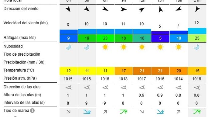 Reporte de olas para las playas de Necochea y Quequén este martes 5-11