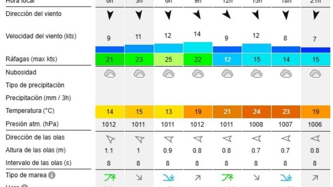 Reporte de olas para las playas de Necochea y Quequén este sábado 9-11