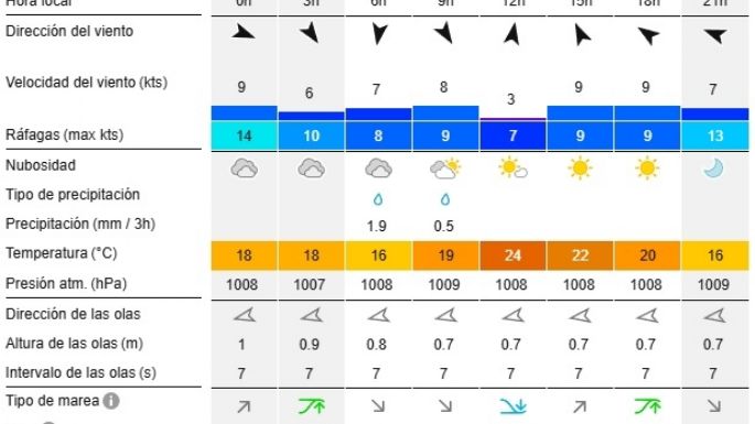 Reporte de olas para las playas de Necochea y Quequén este viernes 13-12