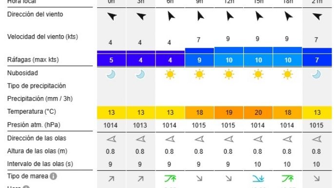 Reporte de olas para las playas de Necochea y Quequén este domingo 15-12