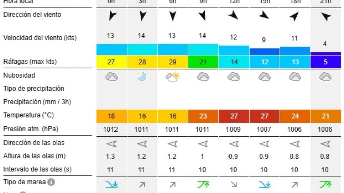 Reporte de olas para las playas de Necochea y Quequén este miércoles 18-12