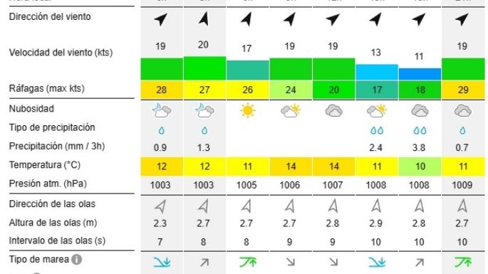 Reporte de olas para las playas de Necochea y Quequén este lunes 2-12