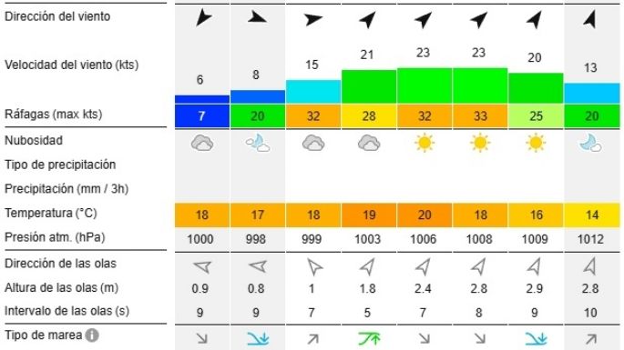 Reporte de olas para las playas de Necochea y Quequén este viernes 20-12