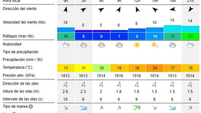 Reporte de olas para las playas de Necochea y Quequén este sábado 21-12