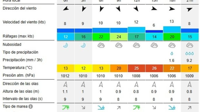 Reporte de olas para las playas de Necochea y Quequén este lunes 23-12