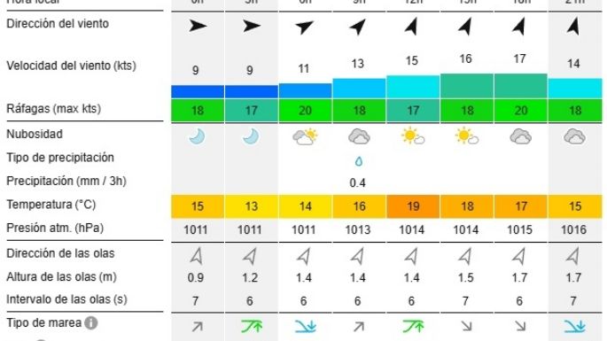 Reporte de olas para las playas de Necochea y Quequén este martes 24-12