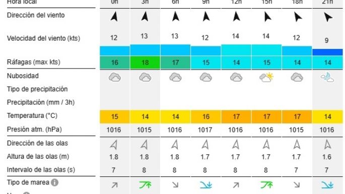 Reporte de olas para las playas de Necochea y Quequén este miércoles 25-12