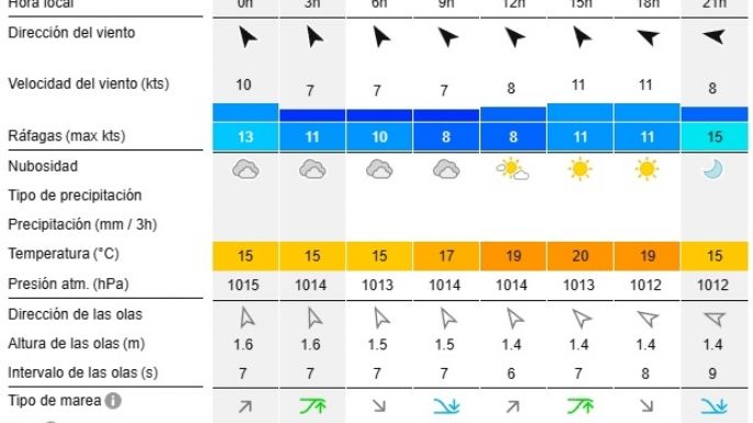 Reporte de olas para las playas de Necochea y Quequén este jueves 26-12