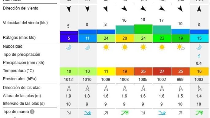 Reporte de olas para las playas de Necochea y Quequén este miércoles 4-12