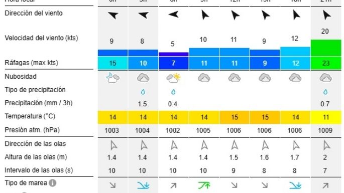 Reporte de olas para las playas de Necochea y Quequén este viernes 6-12