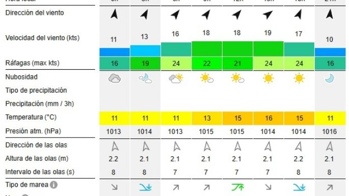 Reporte de olas para las playas de Necochea y Quequén este sábado 7-12