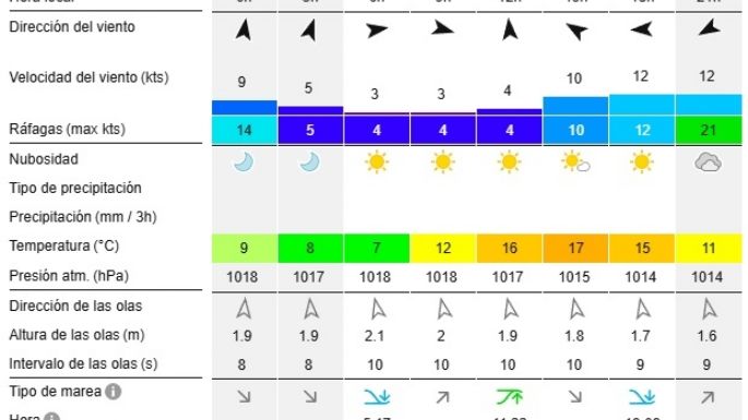 Reporte de olas para las playas de Necochea y Quequén este domingo 8-12