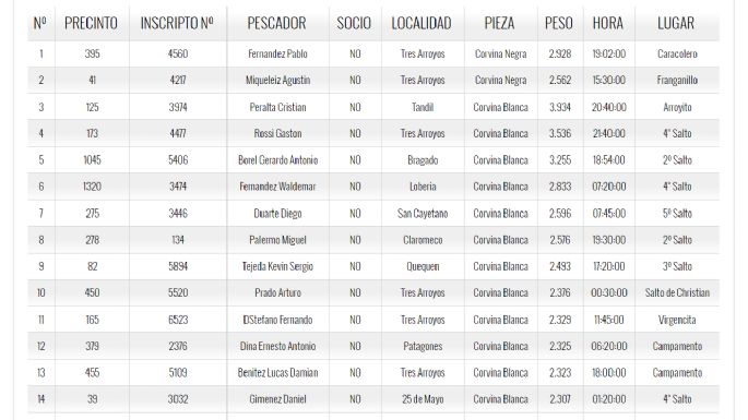 Los resultados de la 62ª edición de Las 24 Horas de la Corvina Negra