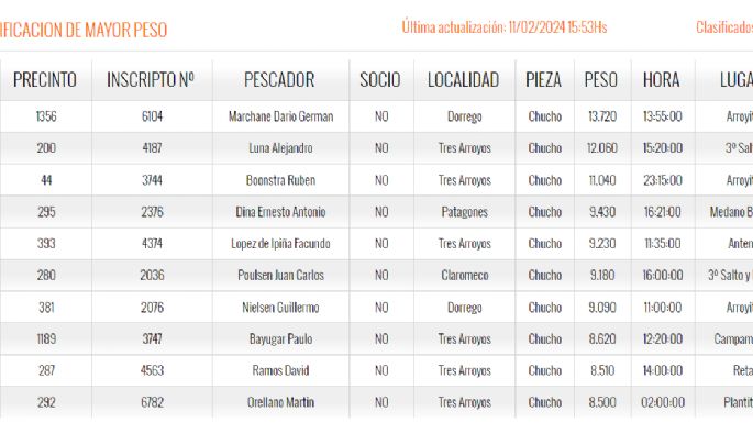 Los resultados de la 62ª edición de Las 24 Horas de la Corvina Negra